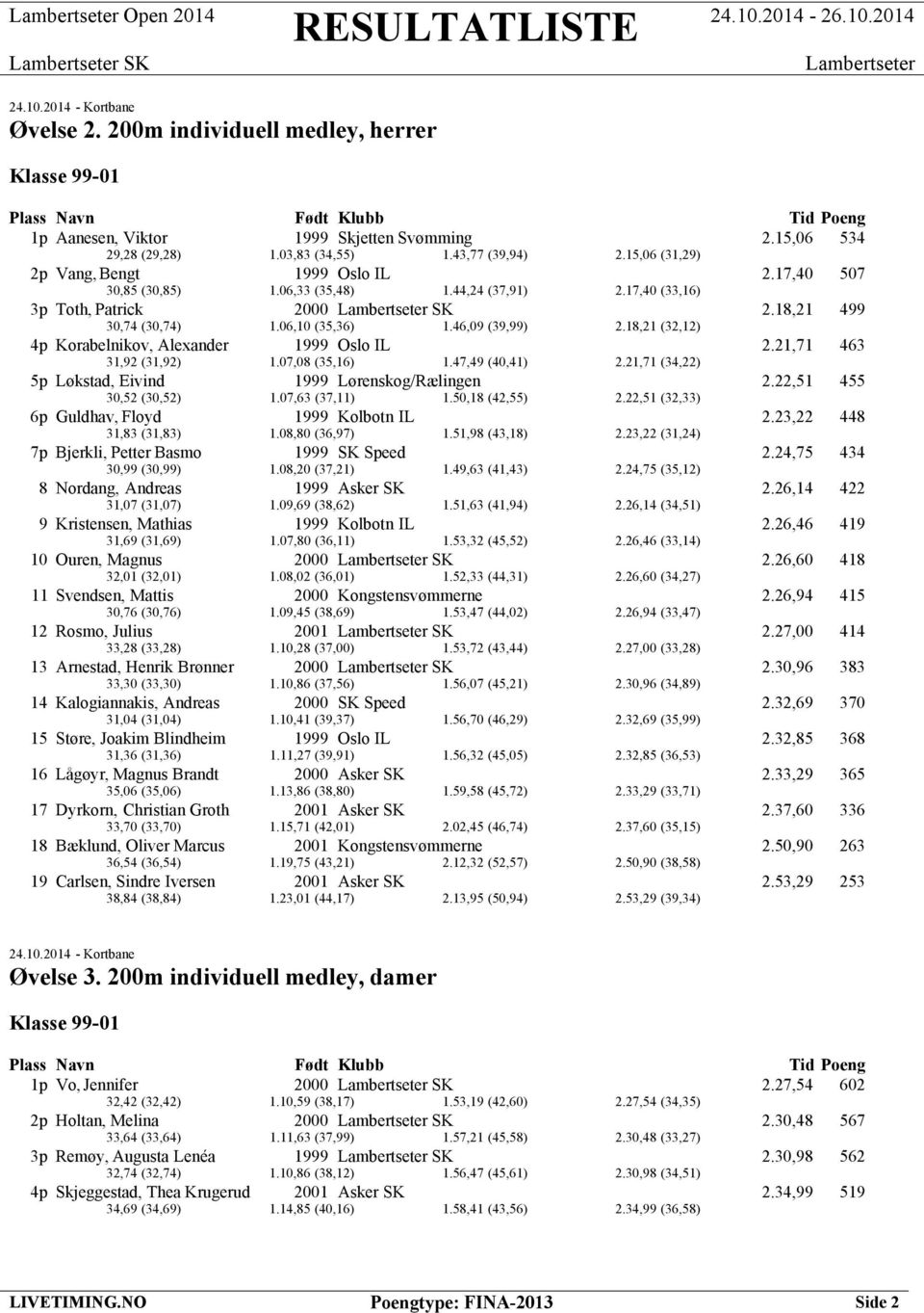 18,21 (32,12) 4p Korabelnikov, Alexander 1999 Oslo IL 2.21,71 463 31,92 (31,92) 1.07,08 (35,16) 1.47,49 (40,41) 2.21,71 (34,22) 5p Løkstad, Eivind 1999 Lørenskog/Rælingen 2.22,51 455 30,52 (30,52) 1.