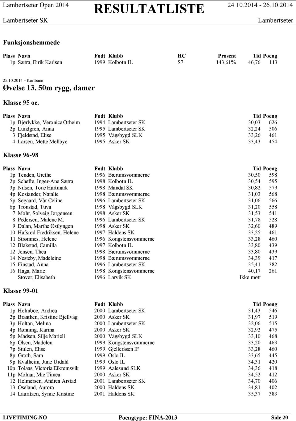 Grethe 1996 Bærumsvømmerne 30,50 598 2p Schefte, Inger-Ane Sætra 1998 Kolbotn IL 30,54 595 3p Nilsen, Tone Hartmark 1998 Mandal SK 30,82 579 4p Kosiander, Natalie 1998 Bærumsvømmerne 31,03 568 5p