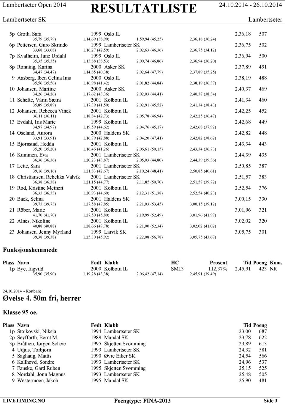 14,85 (40,38) 2.02,64 (47,79) 2.37,89 (35,25) 9 Aasberg, Iben Celina Ims 2000 Oslo IL 2.38,19 488 35,56 (35,56) 1.16,98 (41,42) 2.01,82 (44,84) 2.38,19 (36,37) 10 Johansen, Martine 2000 Asker SK 2.