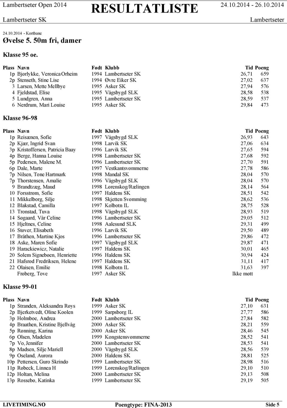 Lundgren, Anna 1995 28,59 537 6 Nerdrum, Mari Louise 1995 Asker SK 29,84 473 Klasse 96-98 1p Reisænen, Sofie 1997 Vågsbygd SLK 26,93 643 2p Kjær, Ingrid Svan 1998 Larvik SK 27,06 634 3p