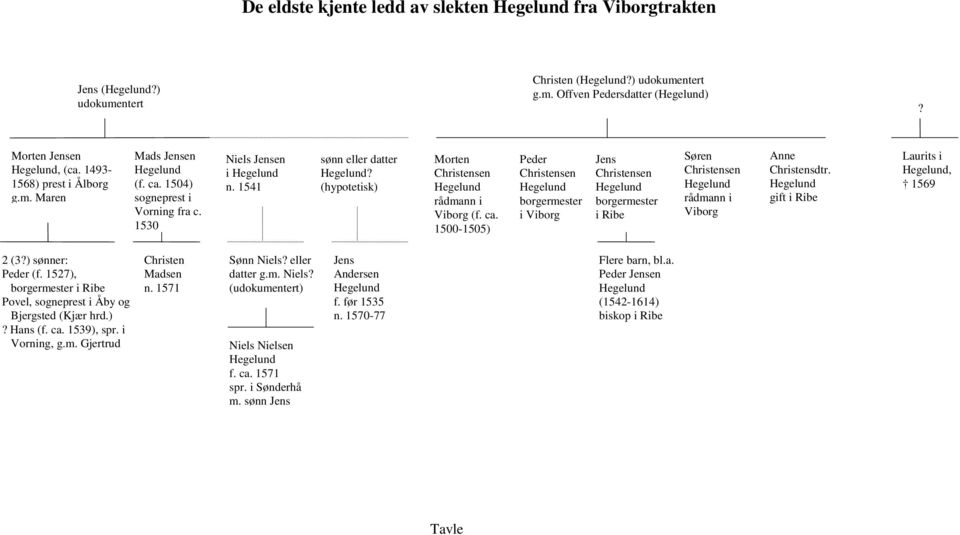 1500-1505) Peder Christensen borgermester i Viborg Jens Christensen borgermester i Ribe Søren Christensen rådmann i Viborg Anne Christensdtr. gift i Ribe Laurits i, 1569 2 (3?) sønner: Peder (f.