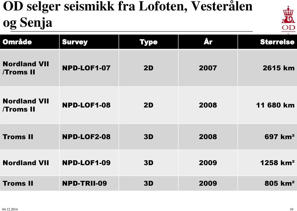 /Troms II NPD-LOF1-08 2D 2008 11 680 km Troms II NPD-LOF2-08 3D 2008 697 km²