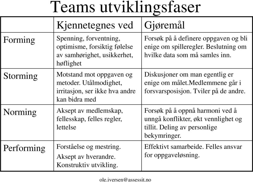 Konstruktiv utvikling. Gjøremål Forsøk på å definere oppgaven og bli enige om spilleregler. Beslutning om hvilke data som må samles inn. Diskusjoner om man egentlig er enige om målet.