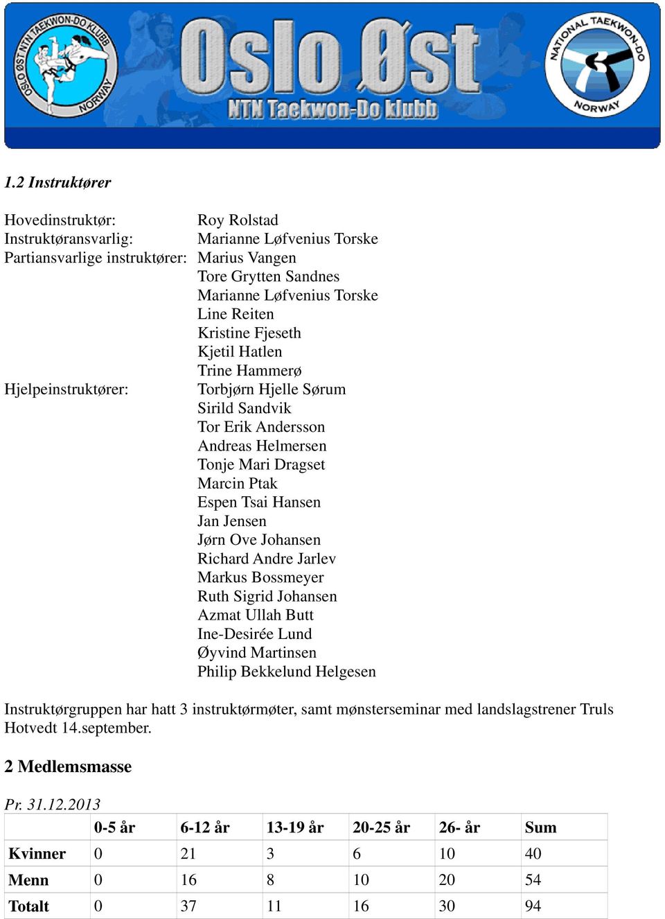 Jørn Ove Johansen Richard Andre Jarlev Markus Bossmeyer Ruth Sigrid Johansen Azmat Ullah Butt Ine-Desirée Lund Øyvind Martinsen Philip Bekkelund Helgesen Instruktørgruppen har hatt 3 instruktørmøter,