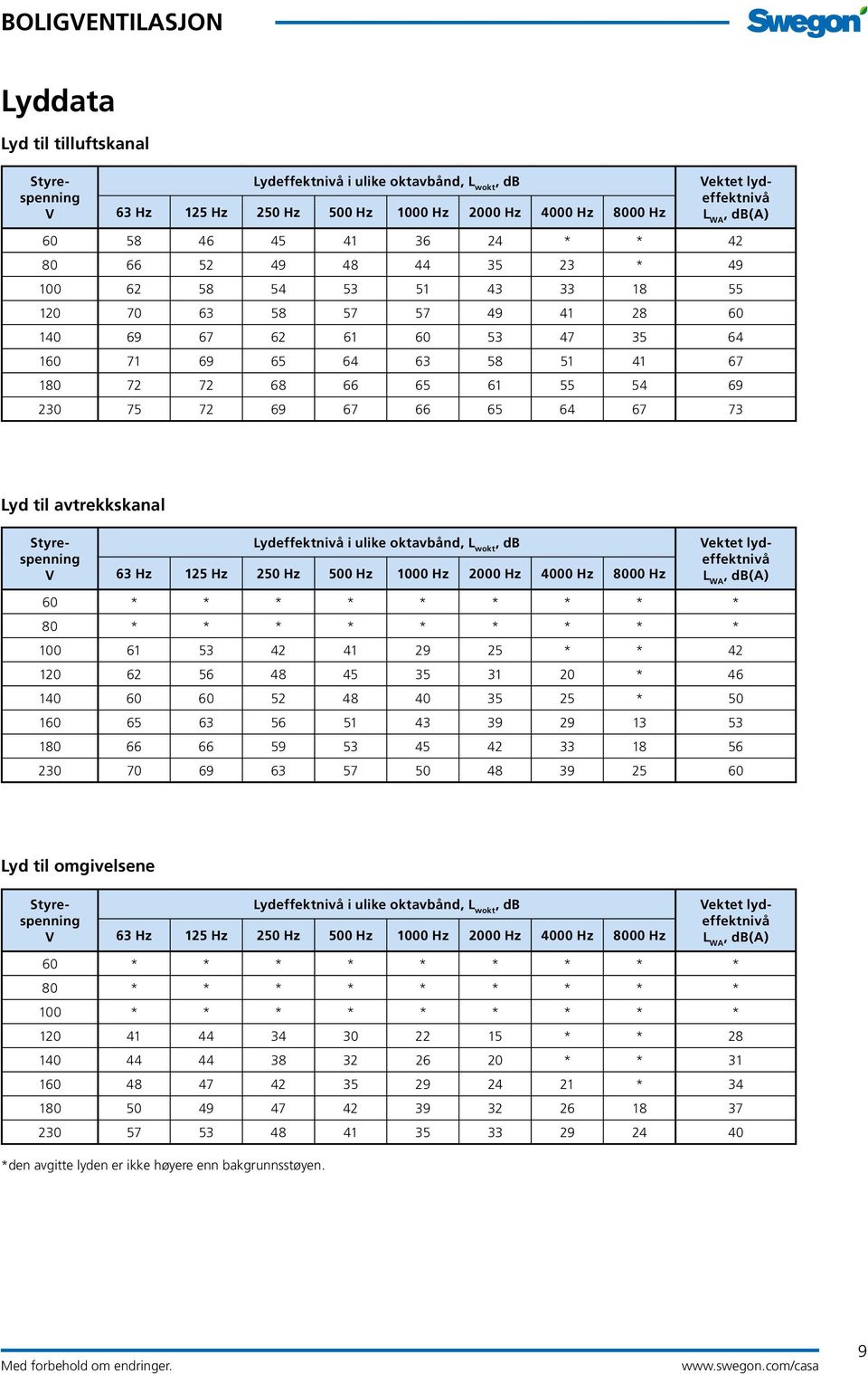 75 72 69 67 66 65 64 67 73 Lyd til avtrekkskanal Styrespenning V Lydeffektnivå i ulike oktavbånd, L wokt, db 63 Hz 125 Hz 250 Hz 500 Hz 1000 Hz 2000 Hz 4000 Hz 8000 Hz Vektet lydeffektnivå L WA,