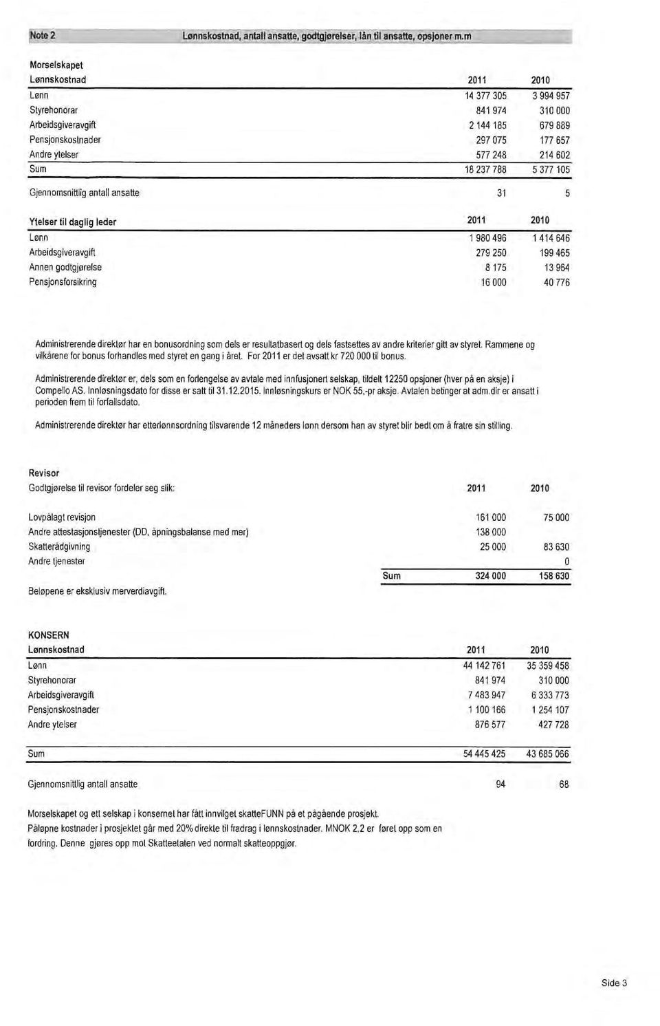 3994957 310000 679889 177 657 214 602 5377 105 5 Ytelser til daglig leder Lønn Arbeidsgiveravgift Annen godtgjørelse Pensjonsforsikring 2011 1 980496 279250 8175 16000 201 0 1414646 199465 13964