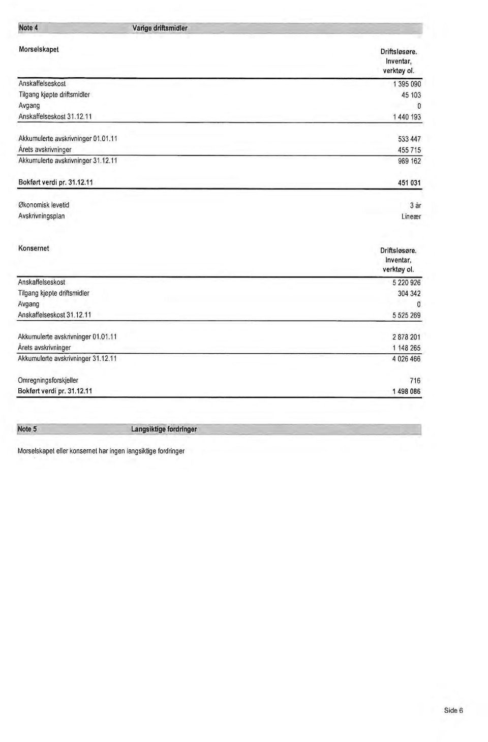 11 533 447 455715 989 162 Bokført verdi pr. 31.12.11 451 031 Økonomisk levetid Avskrivningsplan 3 år Lineær Konsernet Anskaffelseskost Tilgang kjøpte driftsmidler Avgang Anskaffelseskost 31.12.11 Driftsløsøre.