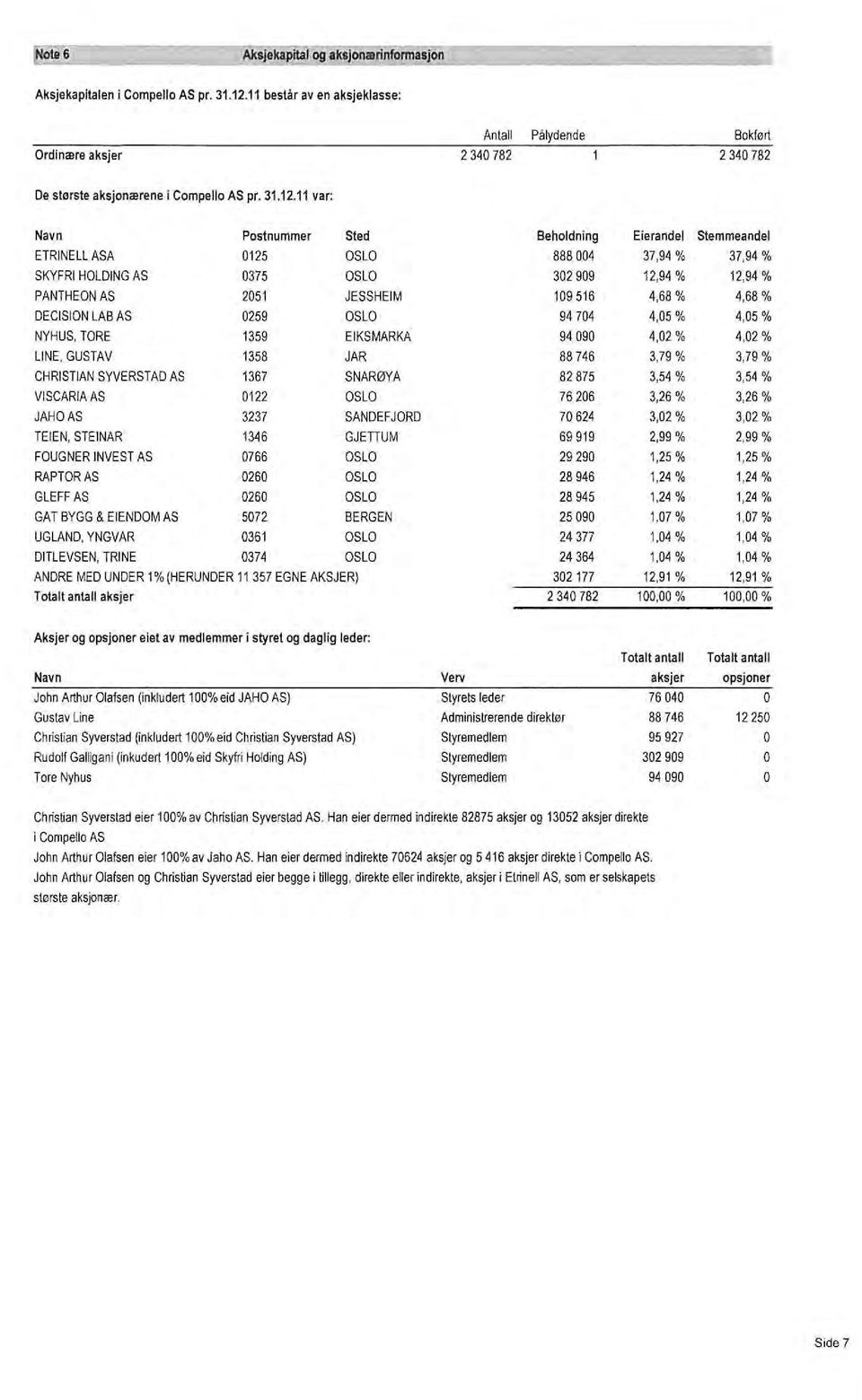 11 var: Navn Postnummer Sted Beholdning Eierandel ETRfNELL ASA 0125 SL 888004 37,94 % SKYFRI HLDING AS 0375 SL 302909 12,94 % PANTHEN AS 2051 JESSHEIM 109516 4,68 % DECISIN LAB AS 0259 SL 94704 4,05