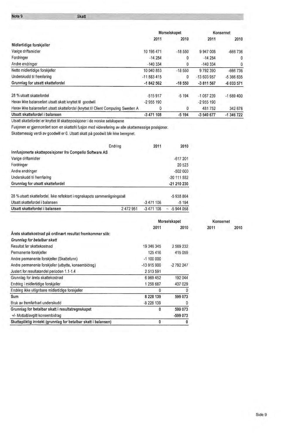 5194 Herav ikke balanseført utsatt skatt knyttet til goodwill 2955190 Herav ikke balanseført utsatt skattefordel {knyttet til elient Compu(ing Sweden A utsatt skattefordel i balansen 3471108 5194