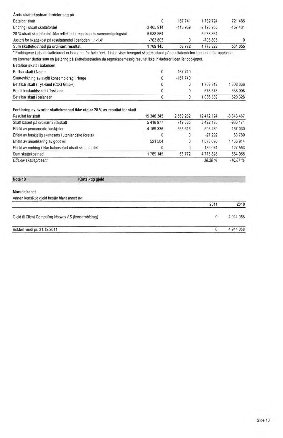 4' -703805-703805 Sum skattekostnad på ordinært resultat l 769 145 53772 4773828 564 055 Endringene i utsatt skattefordel er beregnet for hele året.