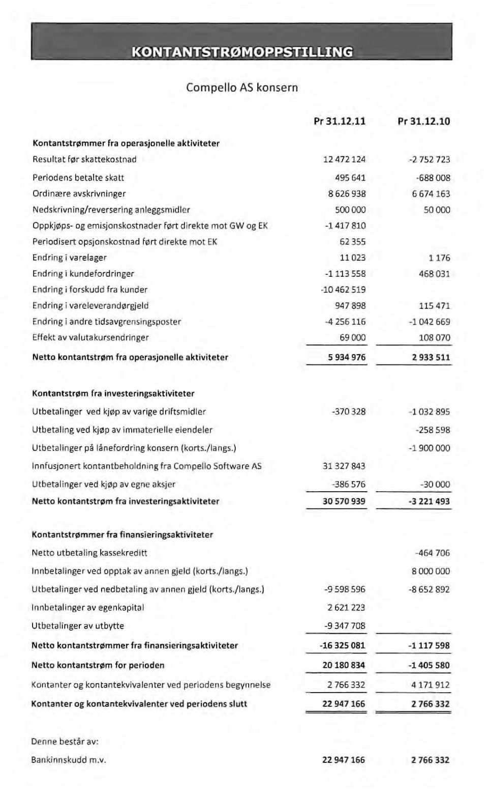 ivareleverandørgjeld End ring i andre tidsavgrensingsposter Effekt av valutakursendringer Netto kontantstrøm fra operasjonelle aktiviteter Pr 31.12.