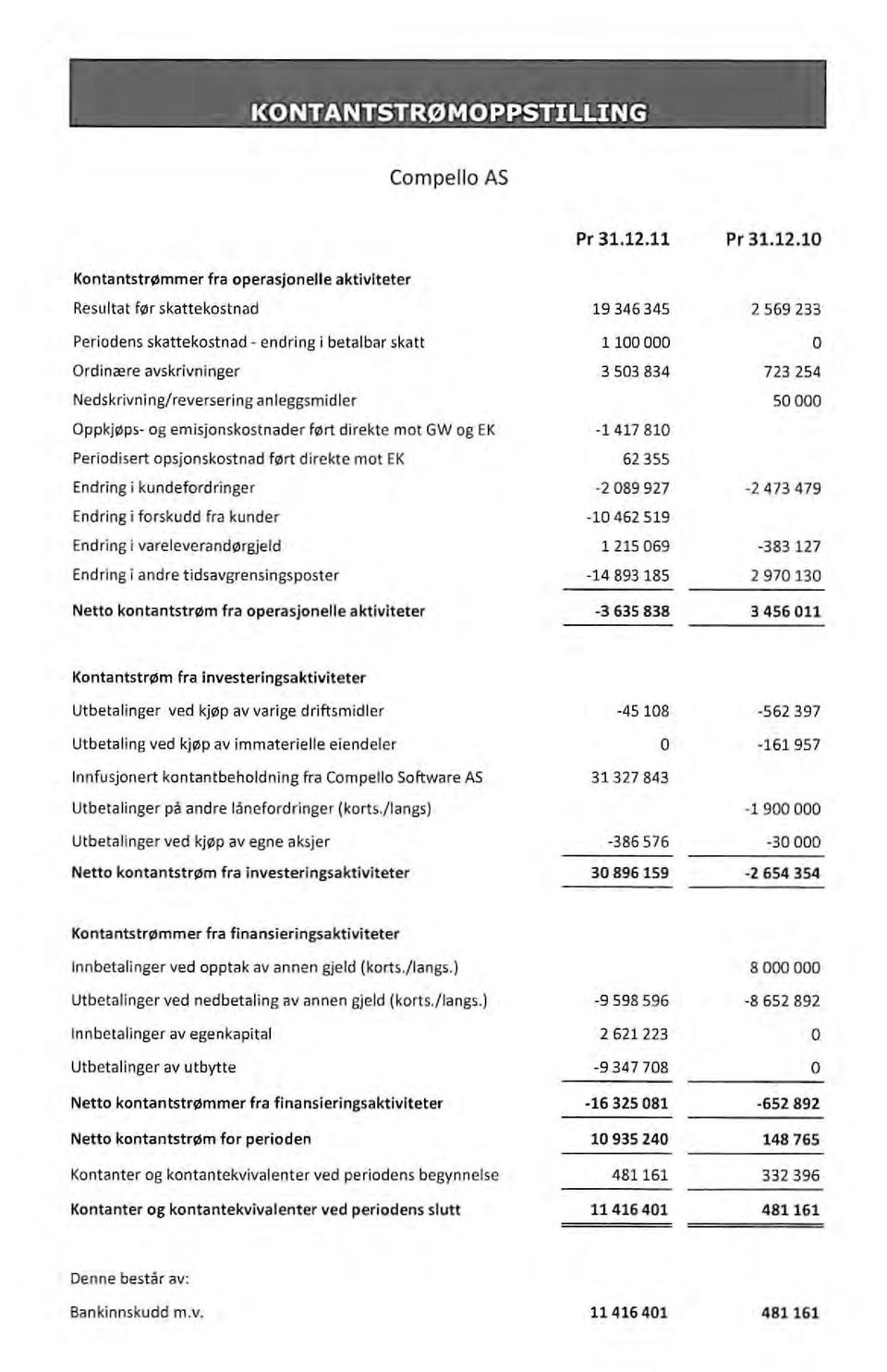 10 Kontantstrømmer fra operasjonelle aktiviteter Resultat før skattekostnad 19346345 2569233 Periodens skatte kostnad - endring i betalbar skatt 1100000 rdinære avskrivninger 3503834 723254