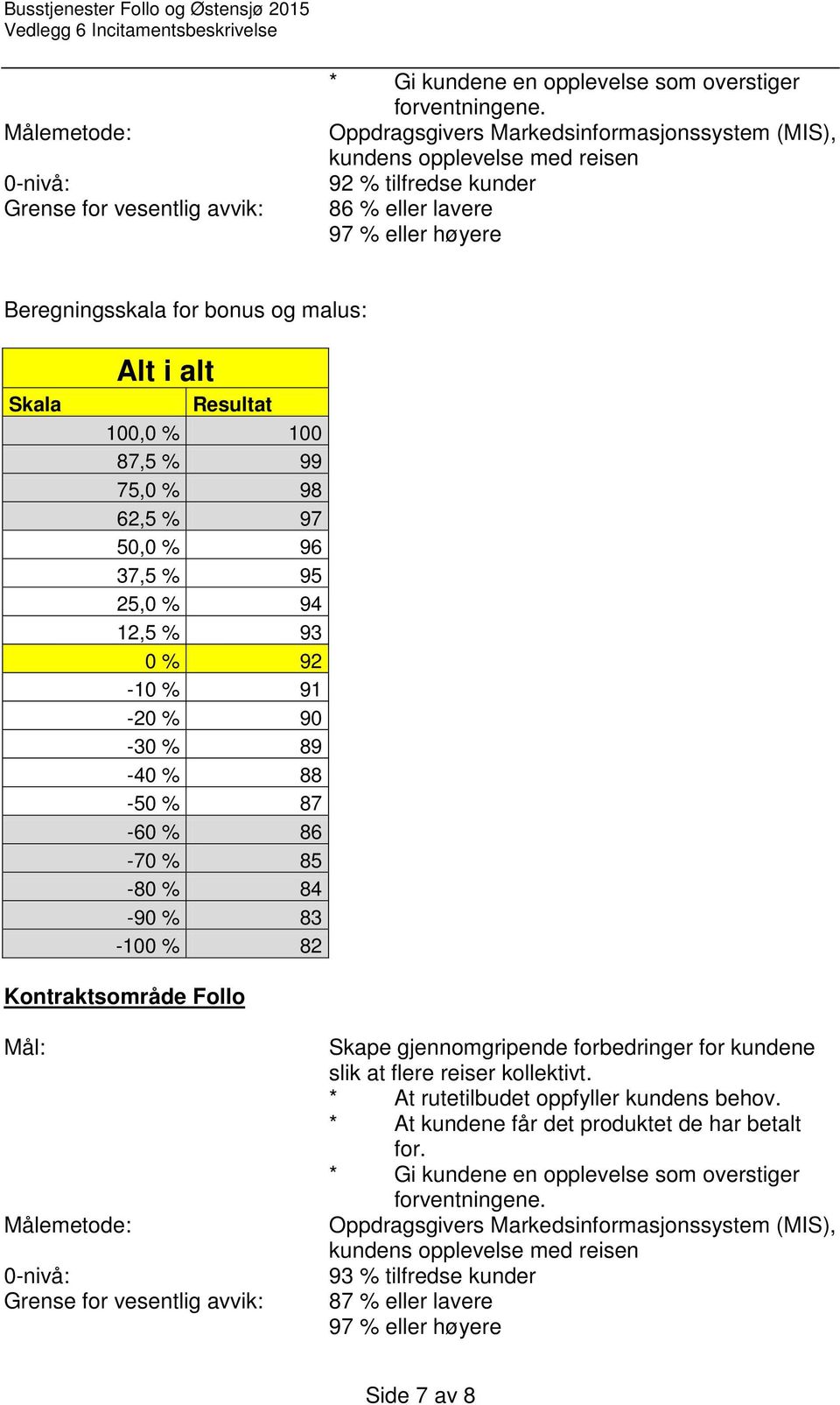 100,0 % 100 87,5 % 99 75,0 % 98 62,5 % 97 50,0 % 96 37,5 % 95 25,0 % 94 12,5 % 93 0 % 92-10 % 91-20 % 90-30 % 89-40 % 88-50 % 87-60 % 86-70 % 85-80 % 84-90 % 83-100 % 82 Kontraktsområde Follo Mål: