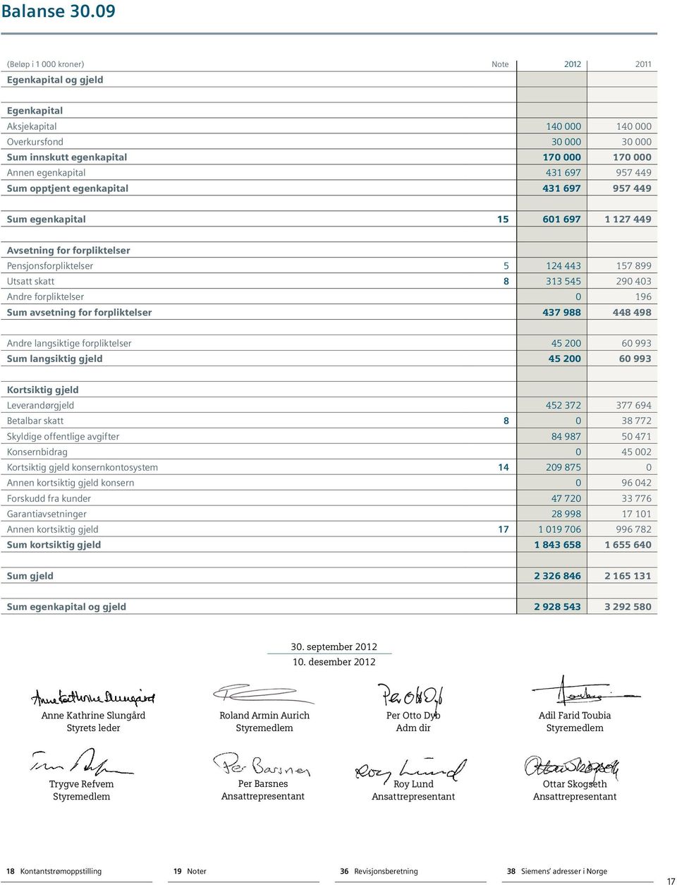 957 449 Sum opptjent egenkapital 431 697 957 449 Sum egenkapital 15 601 697 1 127 449 Avsetning for forpliktelser Pensjonsforpliktelser 5 124 443 157 899 Utsatt skatt 8 313 545 290 403 Andre