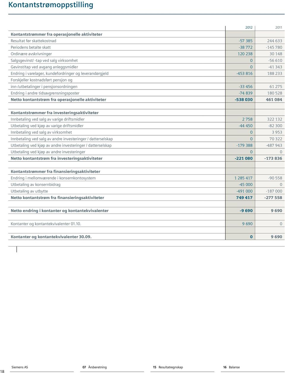 pensjon og inn-/utbetalinger i pensjonsordningen -33 456 61 275 Endring i andre tidsavgrensningsposter -74 839 180 528 Netto kontantstrøm fra operasjonelle aktiviteter -538 030 461 084