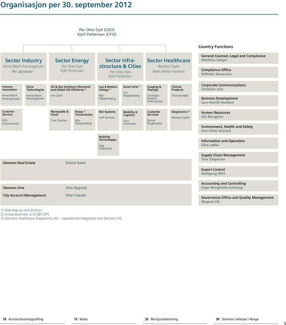 Per Otto Dyb Kjell Pettersen Sector Healthcare Wesley Caple Niels Petter Hansen General Counsel, Legal and Compliance Matthias Geiger Compliance Office Wilhelm Klaveness Industry Automation Anne