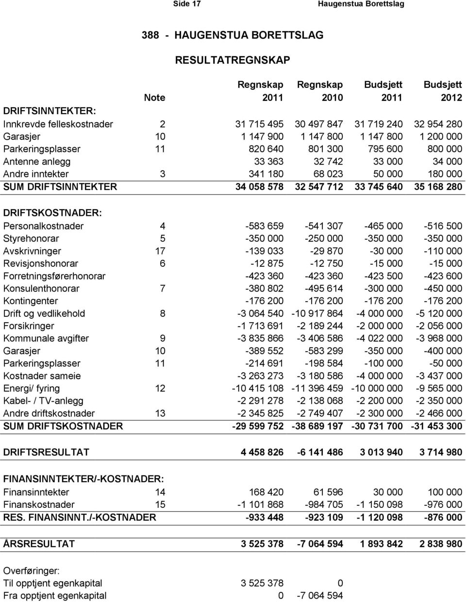 64 35 168 28 DRIFTSKOSTNADER: Personalkostnader 4-583 659-541 37-465 -516 5 Styrehonorar 5-35 -25-35 -35 Avskrivninger 17-139 33-29 87-3 -11 Revisjonshonorar 6-12 875-12 75-15 -15