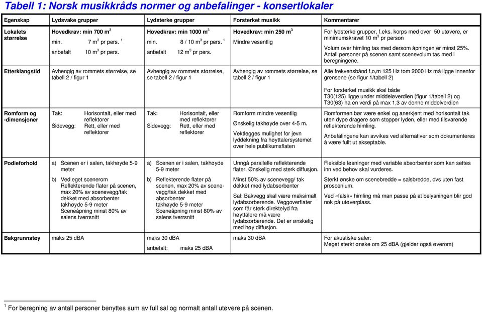 korps med over 50 utøvere, er minimumskravet 10 m 3 pr person Volum over himling tas med dersom åpningen er minst 25%. Antall personer på scenen samt scenevolum tas med i beregningene.