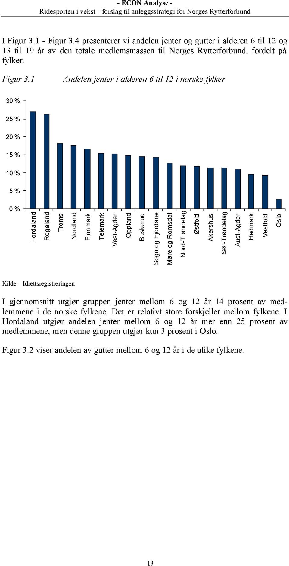 4 presenterer vi andelen jenter og gutter i alderen 6 til 12 og 13 til 19 år av den totale medlemsmassen til Norges Rytterforbund, fordelt på fylker. Figur 3.