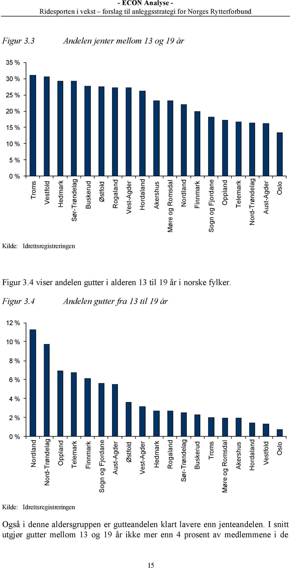 Finnmark Sogn og Fjordane Oppland Telemark Nord-Trøndelag Aust-Agder Oslo Kilde: Idrettsregistreringen 4 viser andelen gutter i alderen 13 til 19 år i norske fylker.