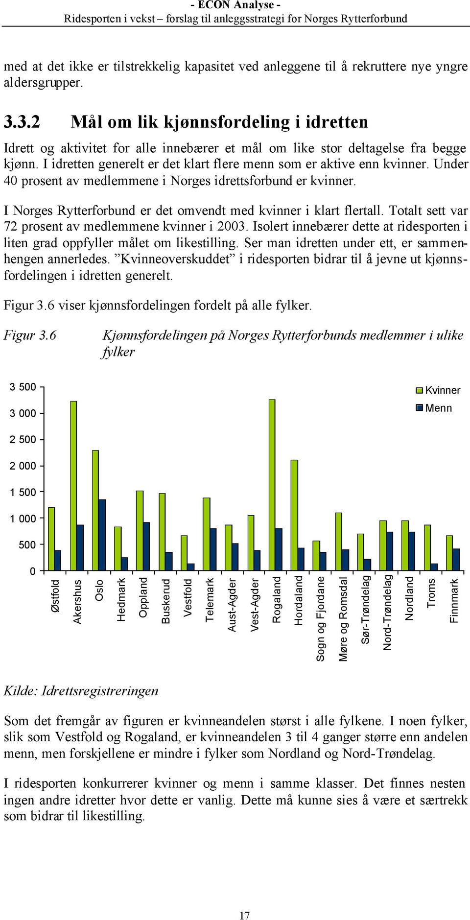 Under 40 prosent av medlemmene i Norges idrettsforbund er kvinner. I Norges Rytterforbund er det omvendt med kvinner i klart flertall. Totalt sett var 72 prosent av medlemmene kvinner i 2003.