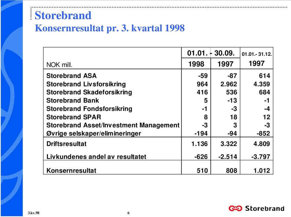 Fondsforsikring -1-3 -4 Storebrand SPAR 8 18 12 Storebrand Asset/Investment Management -3 3-3 Øvrige