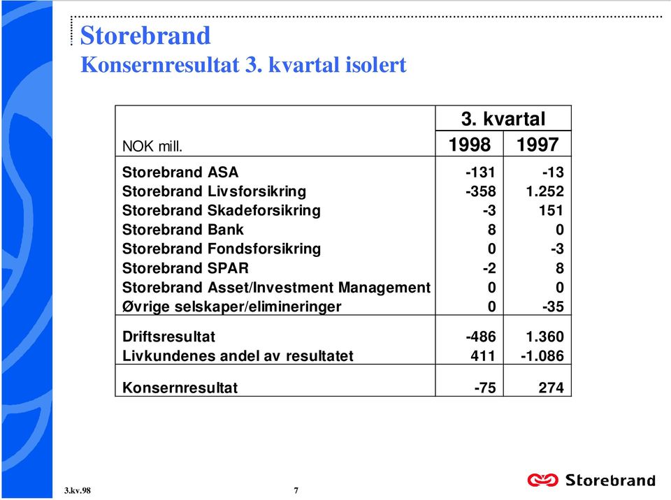 Fondsforsikring 0-3 Storebrand SPAR -2 8 Storebrand Asset/Investment Management 0 0 Øvrige