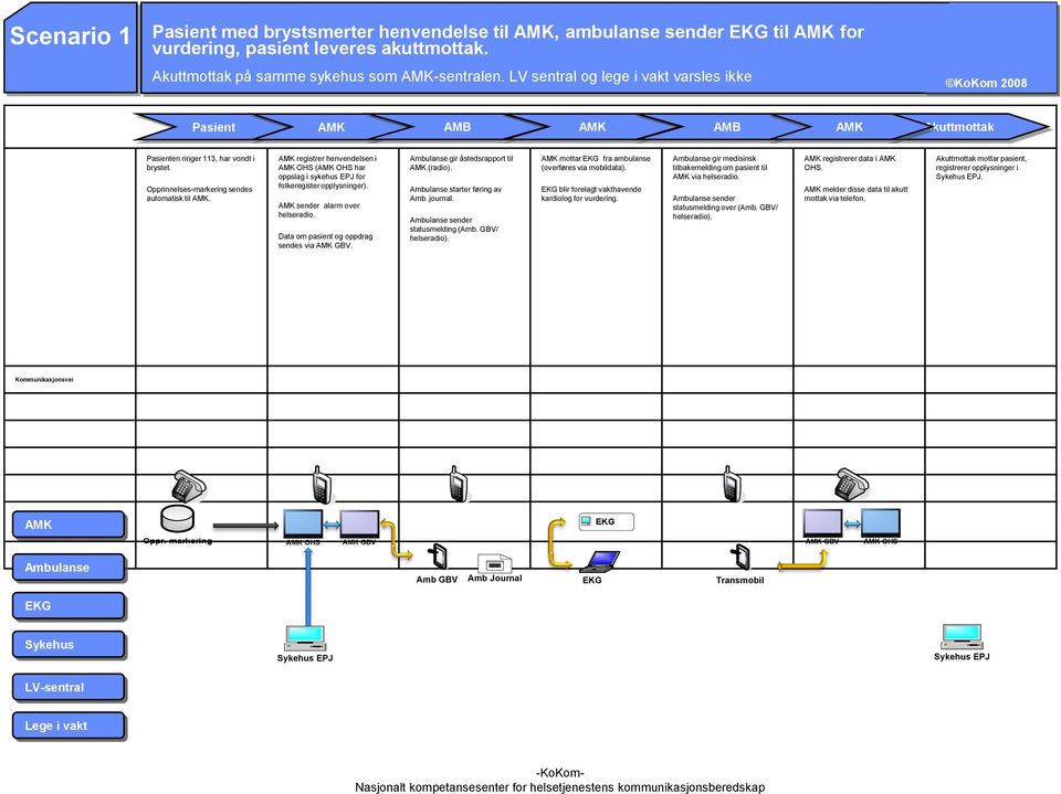 AMK registrer henvendelsen i ( har oppslag i sykehus EPJ for folkeregister opplysninger). AMK sender alarm over helseradio. Data om pasient og oppdrag sendes via.