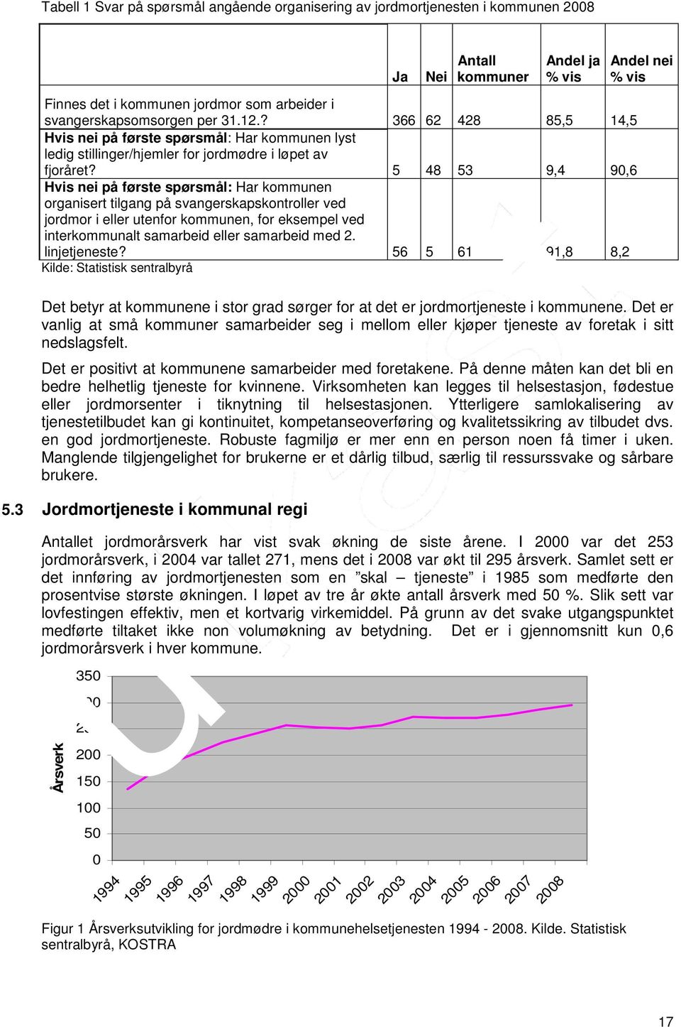 5 48 53 9,4 90,6 Hvis nei på første spørsmål: Har kommunen organisert tilgang på svangerskapskontroller ved jordmor i eller utenfor kommunen, for eksempel ved interkommunalt samarbeid eller samarbeid