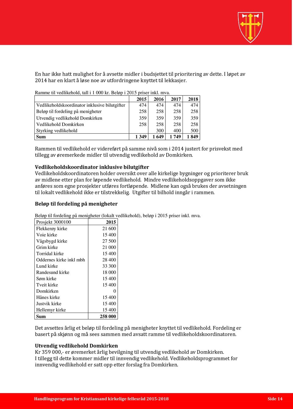 2015 2016 2017 2018 Vedlikeholdskoordinator inklusive bilutgifter 474 474 474 474 Beløp til fordeling på menigheter 258 258 258 258 Utvendig vedlikehold Domkirken 359 359 359 359 Vedlikehold