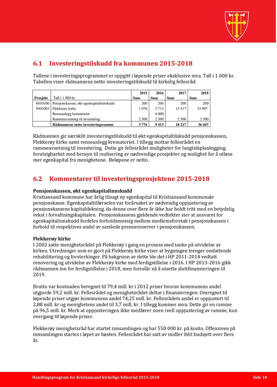 2015 2016 2017 2018 Prosjekt Tall i 1 000 kr Sum Sum Sum Sum 6010100 Pensjonskassen, økt egenkapitalinnskudd 200 200 200 200 9401003 Flekkerøy kirke 1 076 2 713 15 517 33 907 Renseanlegg krematoriet