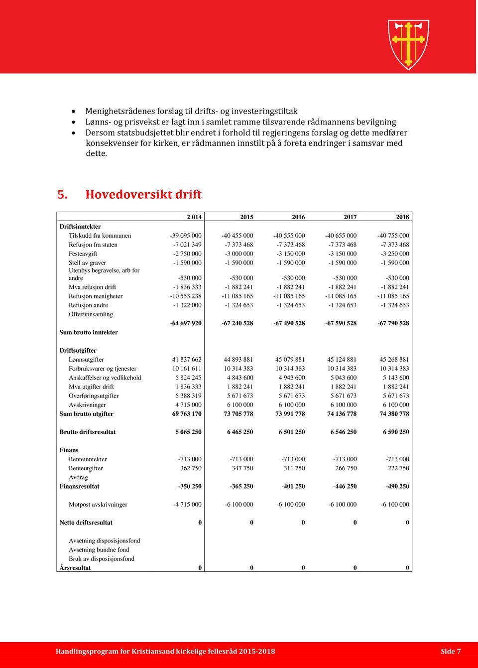 Hovedoversikt drift 2 014 2015 2016 2017 2018 Driftsinntekter Tilskudd fra kommunen -39 095 000-40 455 000-40 555 000-40 655 000-40 755 000 Refusjon fra staten -7 021 349-7 373 468-7 373 468-7 373