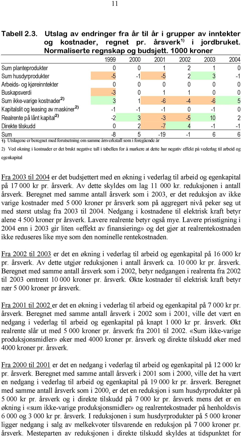 2) 3 1-6 -4-6 5 Kapitalslit og leasing av maskiner 2) -1-1 -1 0-1 0 Realrente på lånt kapital 2) -2 3-3 -5 10 2 Direkte tilskudd 0 2-7 4-1 -1 Sum -8 5-19 -1 6 6 1) Utslagene er beregnet med