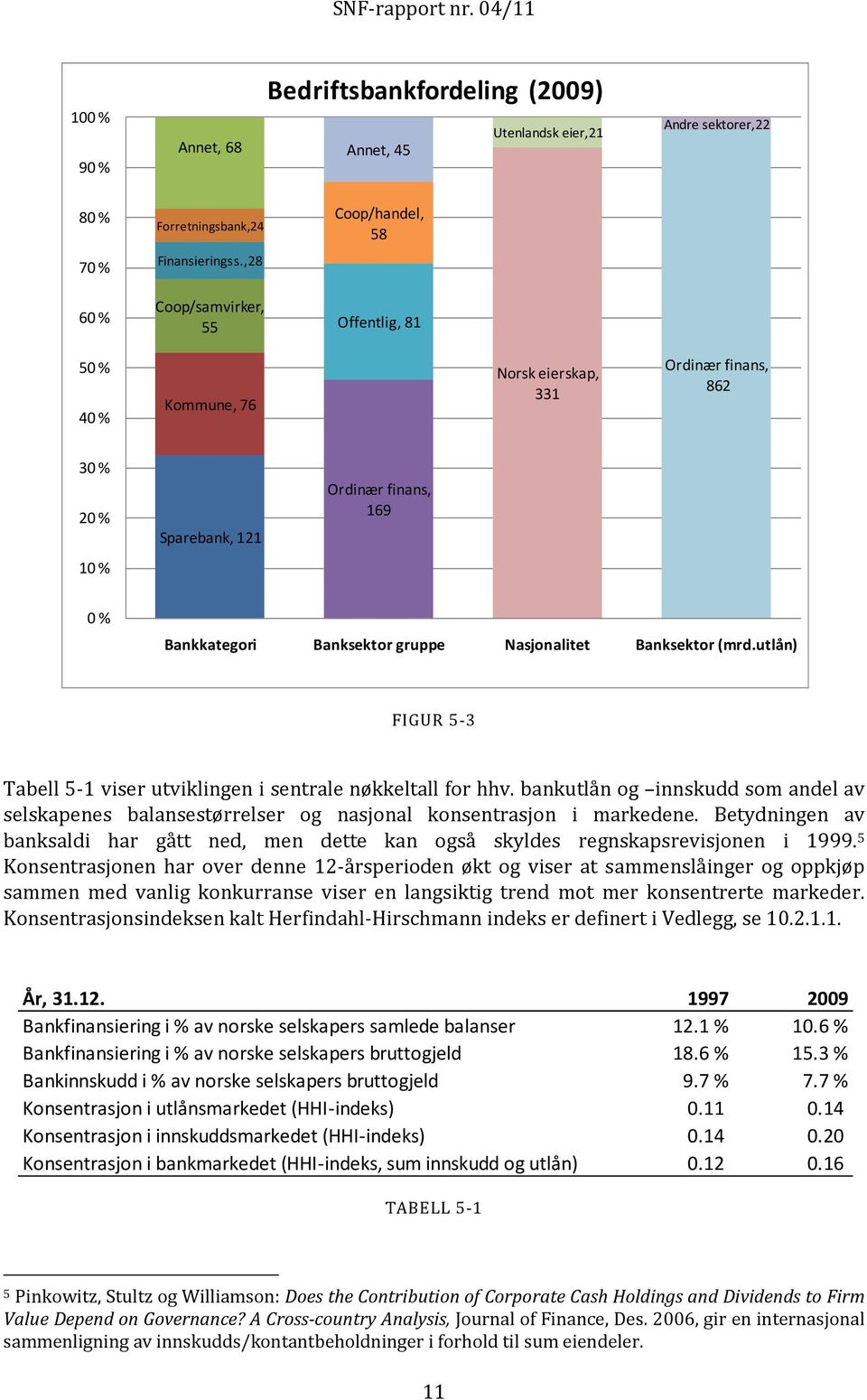 Nasjonalitet Banksektor (mrd.utlån) FIGUR 5 3 Tabell 5 1 viser utviklingen i sentrale nøkkeltall for hhv.