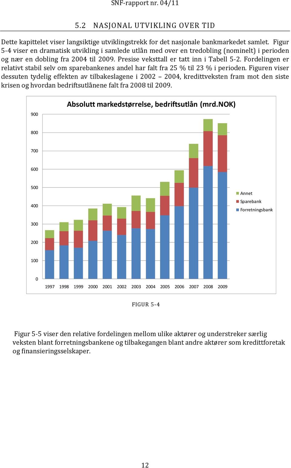 Fordelingen er relativt stabil selv om sparebankenes andel har falt fra 25 % til 23 % i perioden.