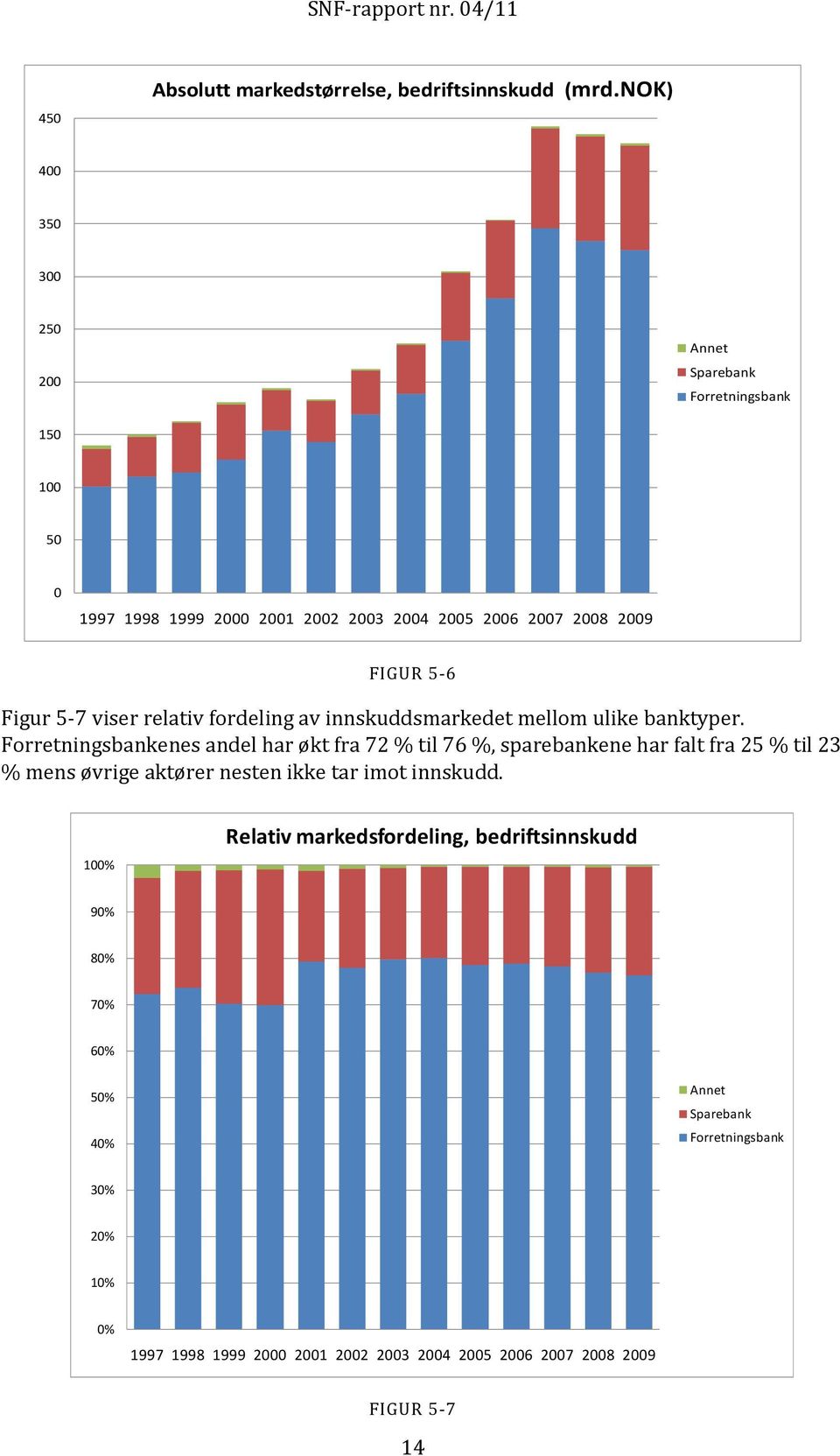 7 viser relativ fordeling av innskuddsmarkedet mellom ulike banktyper.