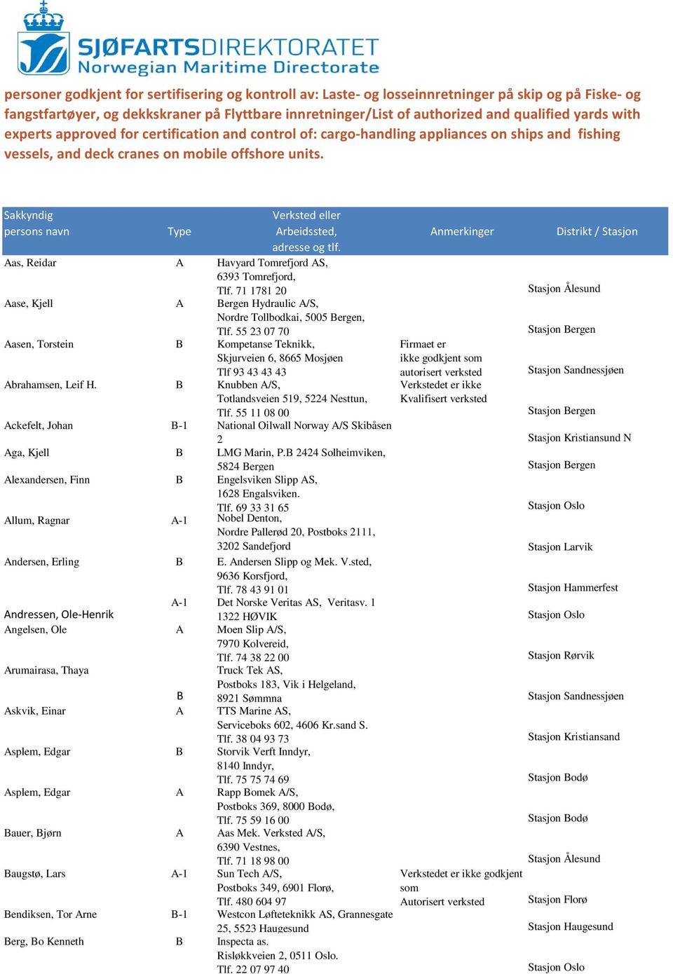Sakkyndig persons navn Type Verksted eller Arbeidssted, adresse og tlf. Anmerkinger Distrikt / Stasjon Aas, Reidar A Havyard Tomrefjord AS, 6393 Tomrefjord, Tlf.