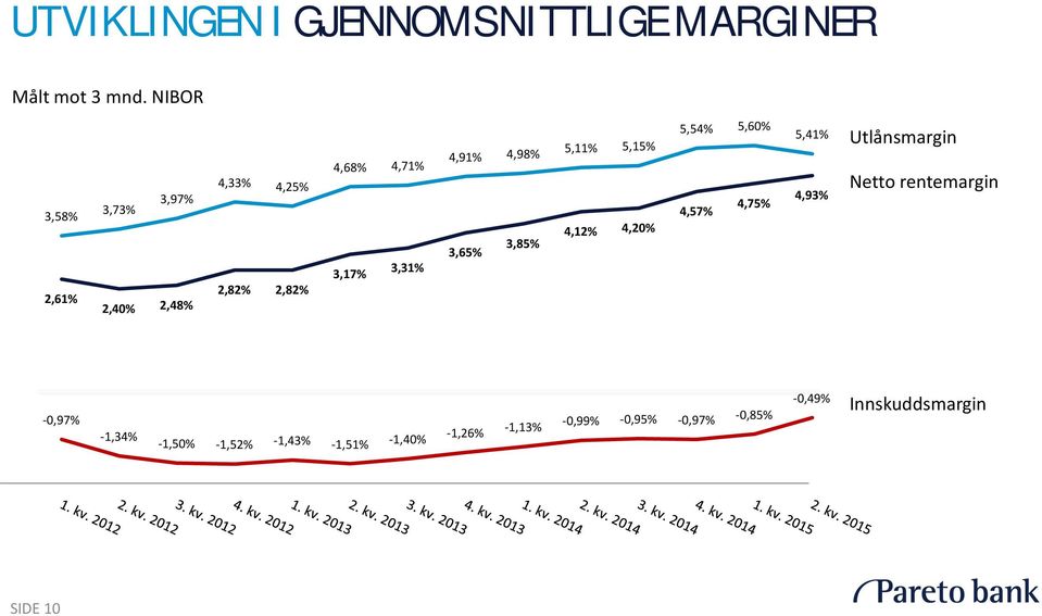 4,98% 3,65% 3,85% 5,11% 5,15% 4,12% 4,20% 5,54% 5,60% 4,57% 4,75% 5,41% 4,93% Utlånsmargin