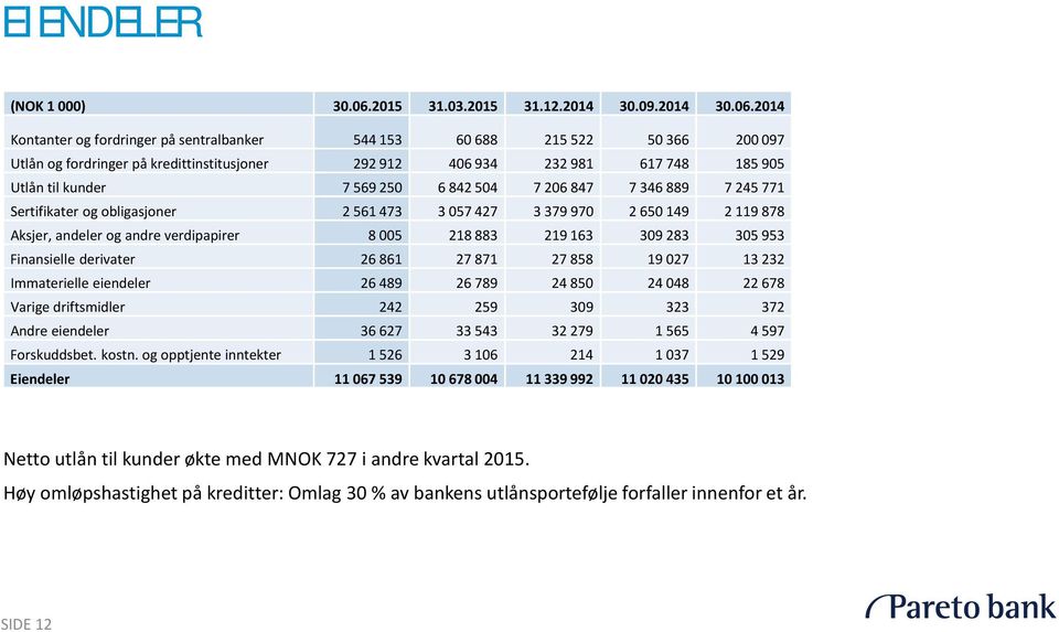 2014 Kontanter og fordringer på sentralbanker 544 153 60 688 215 522 50 366 200 097 Utlån og fordringer på kredittinstitusjoner 292 912 406 934 232 981 617 748 185 905 Utlån til kunder 7 569 250 6