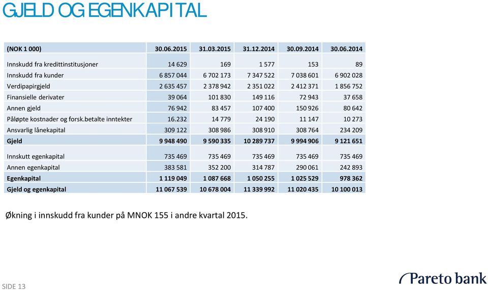 2014 Innskudd fra kredittinstitusjoner 14 629 169 1 577 153 89 Innskudd fra kunder 6 857 044 6 702 173 7 347 522 7 038 601 6 902 028 Verdipapirgjeld 2 635 457 2 378 942 2 351 022 2 412 371 1 856 752