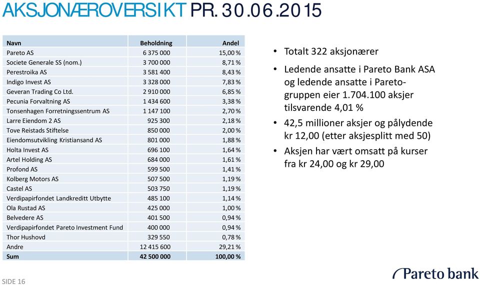 2 910 000 6,85 % Pecunia Forvaltning AS 1 434 600 3,38 % Tonsenhagen Forretningssentrum AS 1 147 100 2,70 % Larre Eiendom 2 AS 925 300 2,18 % Tove Reistads Stiftelse 850 000 2,00 % Eiendomsutvikling