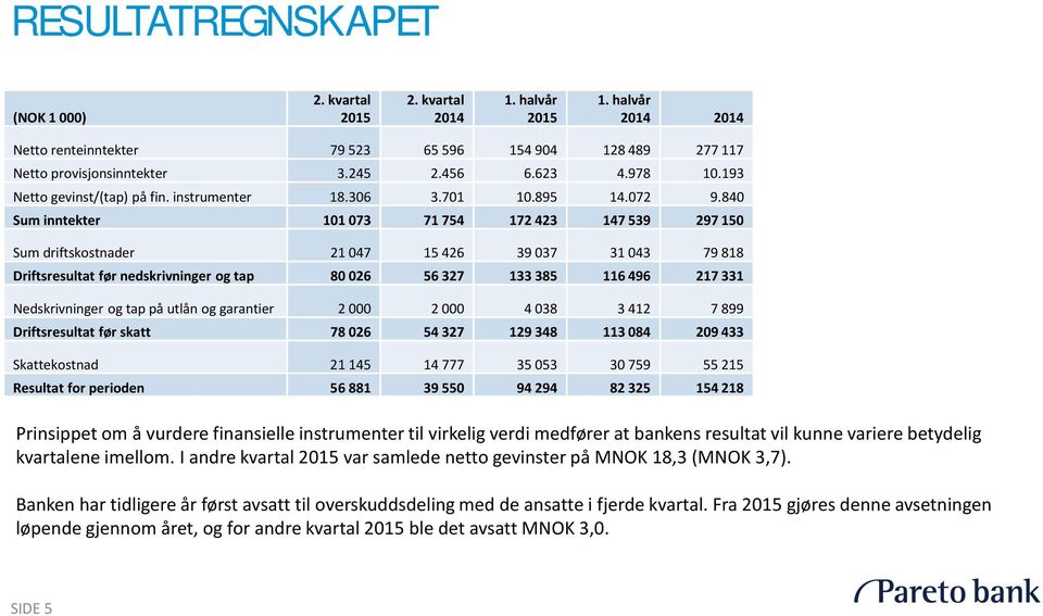 840 Sum inntekter 101 073 71 754 172 423 147 539 297 150 Sum driftskostnader 21 047 15 426 39 037 31 043 79 818 Driftsresultat før nedskrivninger og tap 80 026 56 327 133 385 116 496 217 331