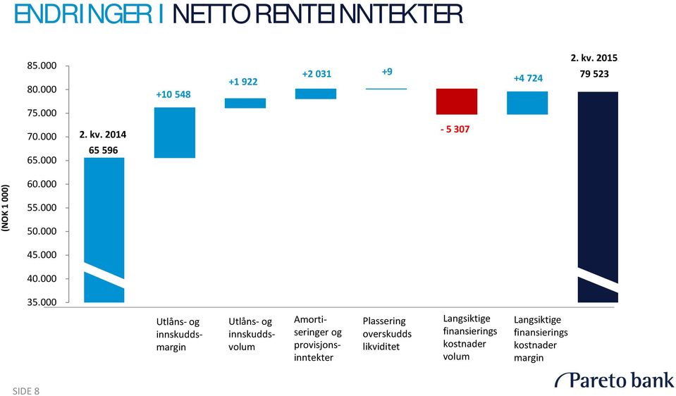 000 Utlåns- og innskuddsmargin Utlåns- og innskuddsvolum Amortiseringer og provisjonsinntekter