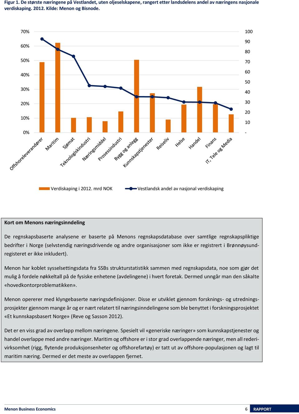 mrd NOK Vestlandsk andel av nasjonal verdiskaping Kort om Menons næringsinndeling De regnskapsbaserte analysene er baserte på Menons regnskapsdatabase over samtlige regnskapspliktige bedrifter i