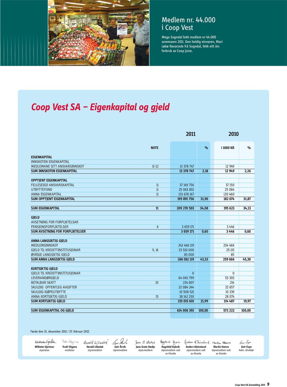 949 2,26 OPPTJENT EIGENKAPITAL FELLESEIGD ANSVARSKAPITAL 11 37 149 756 37 150 UTBYTTEFOND 11 25 063 832 25 064 ANNA EIGENKAPITAL 11 133 678 167 120 460 SUM OPPTJENT EIGENKAPITAL 195 891 756 31,90 182