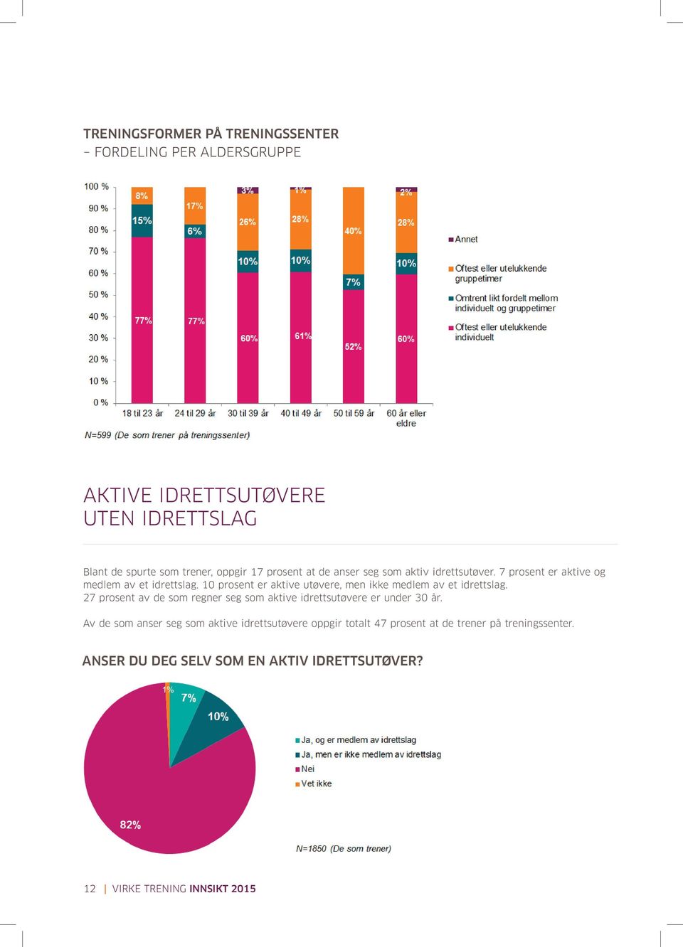 Av Av disse er er 10 10 prosent menn og og 4 prosent 4 kvinner. 27 27 prosent av av de de som som regner seg seg som som aktive idrettsutøvere er under 30 30 år.