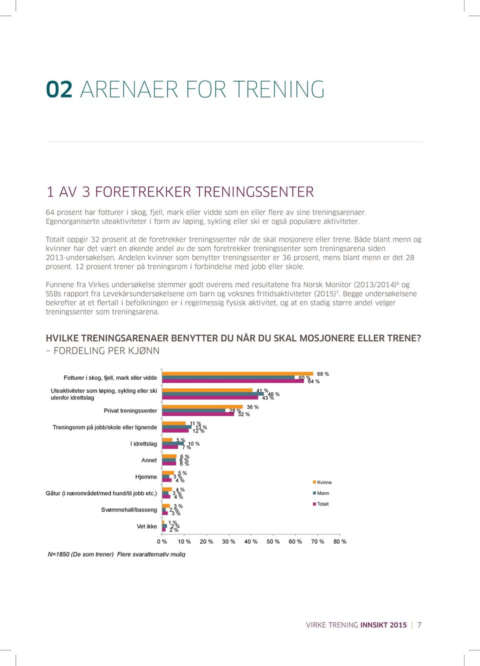 Både blant menn og kvinner har det vært en økende andel av de som foretrekker treningssenter som treningsarena siden 2013-undersøkelsen.