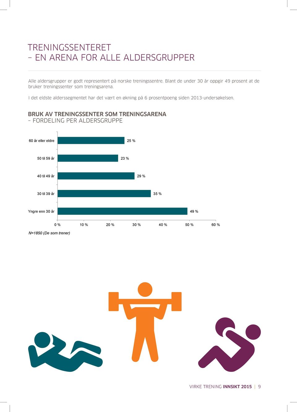 I det eldste alderssegmentet har det vært en økning på 6 prosentpoeng siden 2013-undersøkelsen.