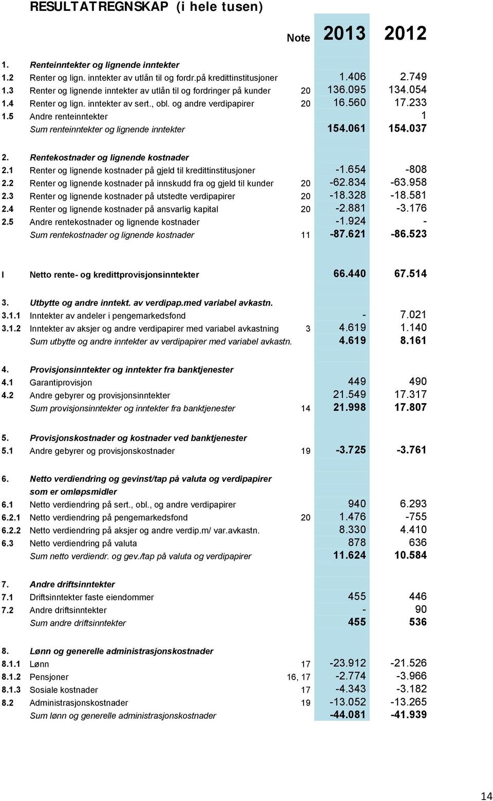 5 Andre renteinntekter 1 Sum renteinntekter og lignende inntekter 154.061 154.037 2. Rentekostnader og lignende kostnader 2.1 Renter og lignende kostnader på gjeld til kredittinstitusjoner -1.