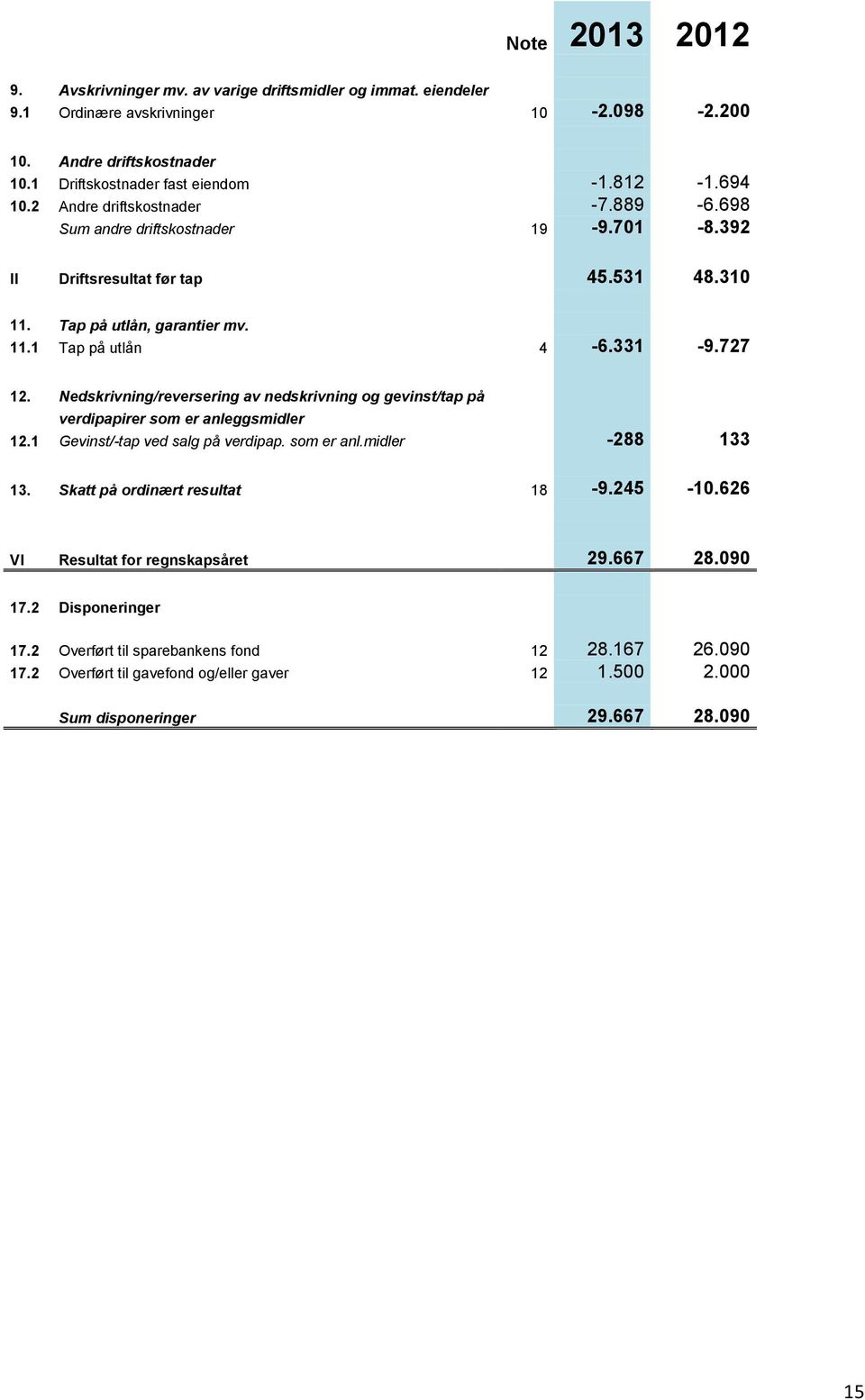 Nedskrivning/reversering av nedskrivning og gevinst/tap på verdipapirer som er anleggsmidler 12.1 Gevinst/-tap ved salg på verdipap. som er anl.midler -288 133 13. Skatt på ordinært resultat 18-9.